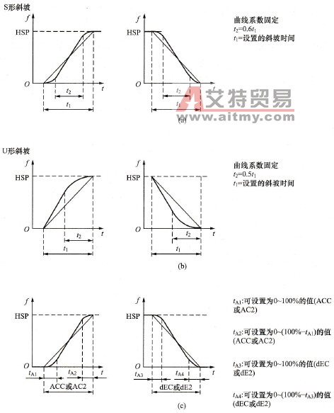 某变频器的加减速方式