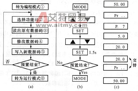功能的预置流程