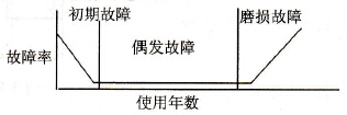 变频器的故障率与使用时间的关系