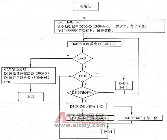 CRC-16子程序框图
