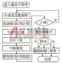 Modbus通信子程序流程