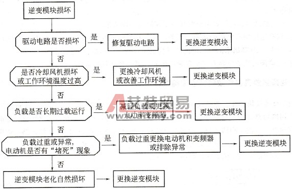 逆变模块故障判断流程