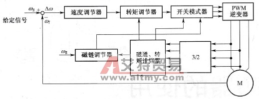 变频器的直接转矩控制方式