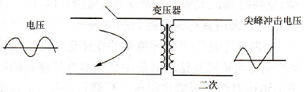 电源电压冲击示意图