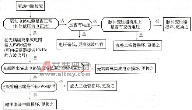 驱动模块故障判断流程