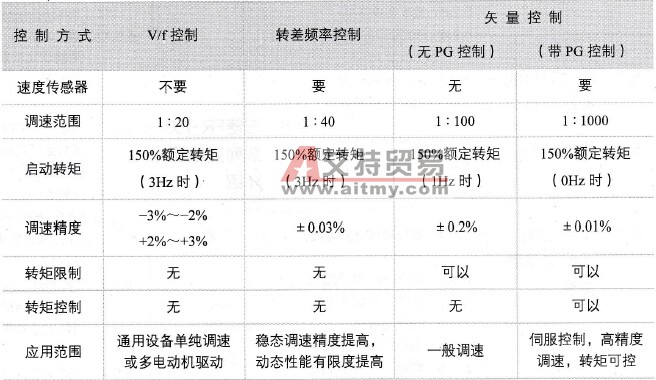 3种变频调速控制方式比较