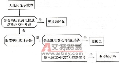  变频器无显示故障判断流程