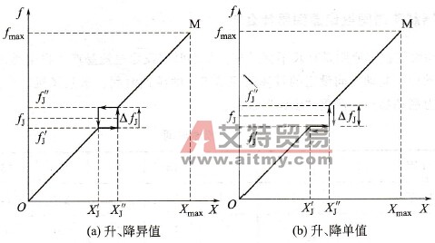 回避频率