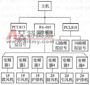 供暖锅炉监控系统结构框图
