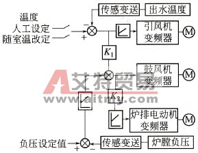 锅炉系统控制原理图