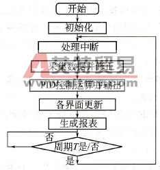 主程序流程图
