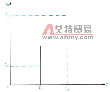高速与低速时阻转矩变化均较明显的负载转矩特征曲线