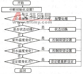 中断处理子程序流程图