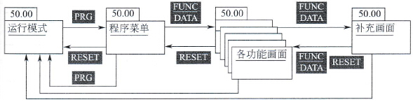 运行时画面转换层次图