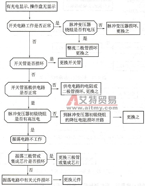 整流回路正常，操作盘无显示故障判断流程