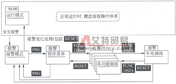 报警时画面转换层次图