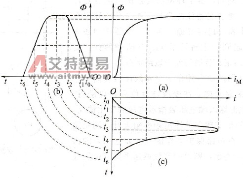 磁路在饱和区工作时的励磁电流