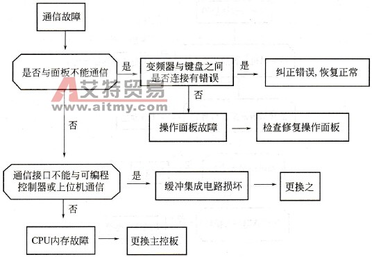 变频器通信故障判断流程