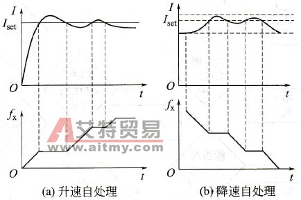 升（降）速自处理功能