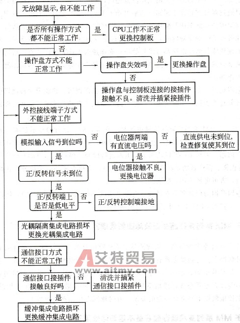 变频器无故障显示，但不能工作故障判断流程