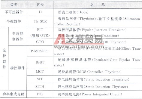 各种类型的电力电子器件