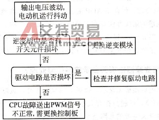 变频器输出电压波动故障判断流程