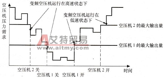 变频调速控制与传统空压机控制的功率耗用对比