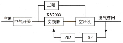 空压机恒压控制系统组成框图