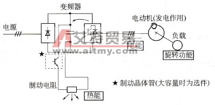 变频器的交流调速控制系统中制动电阻工作原理