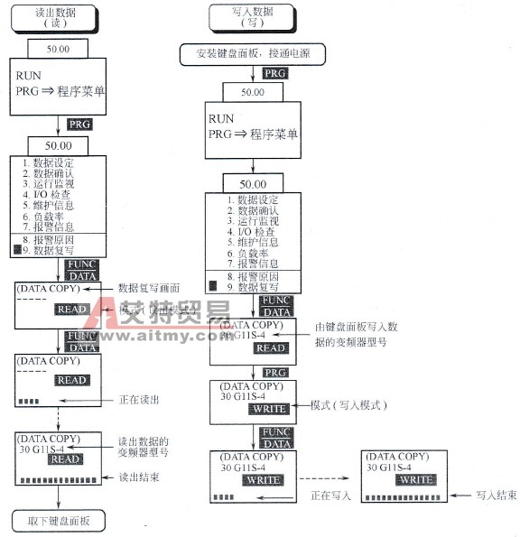 数据复制功能的流程图