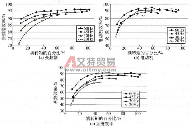 固定开关频率不同控制频率下各效率与转矩及频率的关系