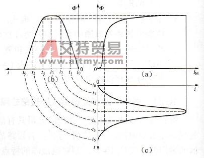 磁路在饱和区工作时的励磁电流