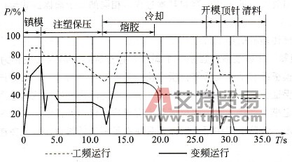 注塑机工作过程