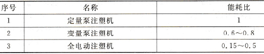 注塑机按动力不同的分类表