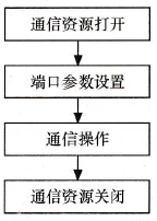 串行通信程序的编写步骤
