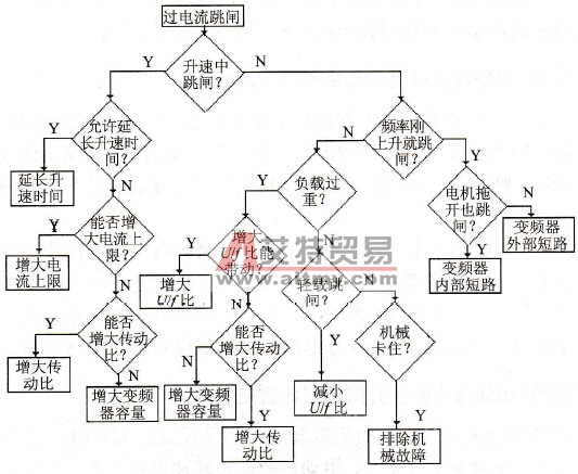 过电流故障的判断流程
