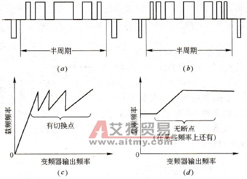 载频频率
