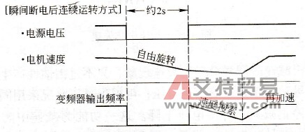 瞬间断电后的自动连续运转