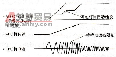 加速中防失速