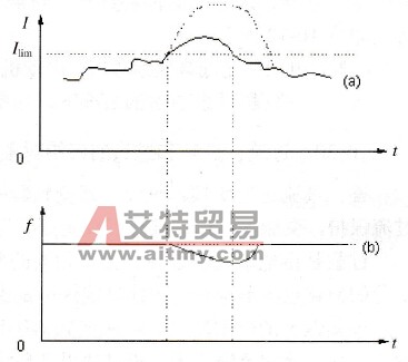 冲击过载电流与输出频率