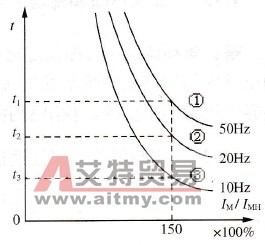 过载保的“反时限”特性
