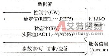 总线传动控制示意图