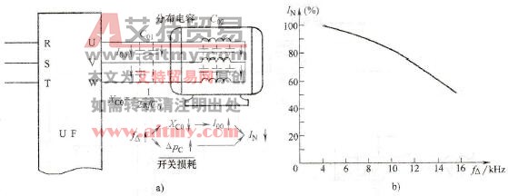 载波频率对输出电流的影响