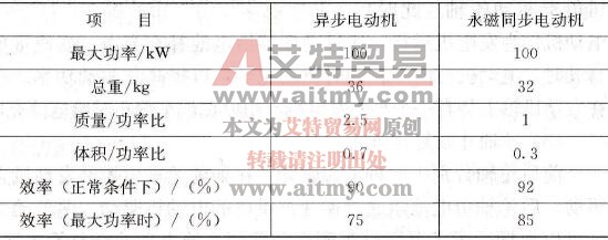 异步电动机与永磁同步电动机的比较