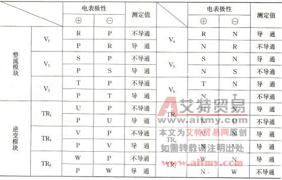 模块测试判别表