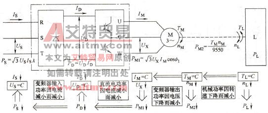频率下降时，各环节功率的变化规律