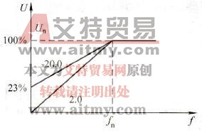 转矩提升曲线