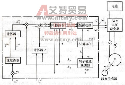电动汽车异步电动机速度控制系统图