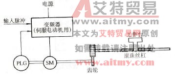 机应酬的工作台进给例