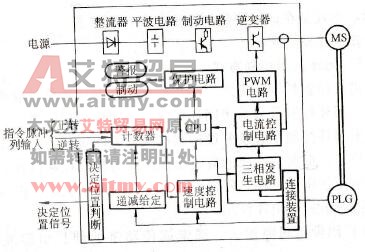 闭环位置控制的框图